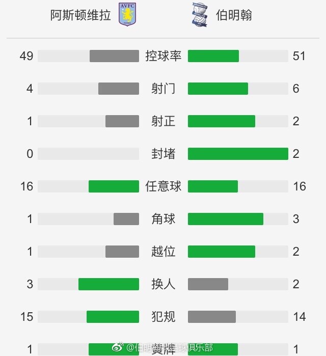 利物浦目前以9胜4平1负的战绩，取得31个积分排名英超联赛第2名位置。